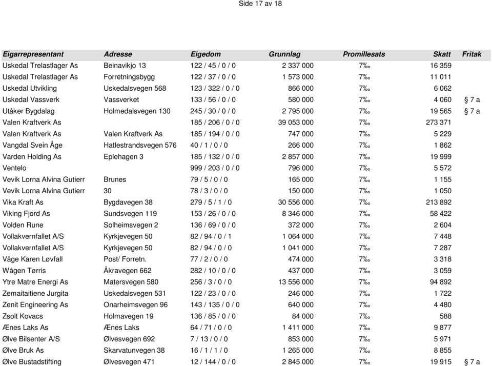 206 / 0 / 0 39 053 000 7 273 371 Valen Kraftverk As Valen Kraftverk As 185 / 194 / 0 / 0 747 000 7 5 229 Vangdal Svein Åge Hatlestrandsvegen 576 40 / 1 / 0 / 0 266 000 7 1 862 Varden Holding As
