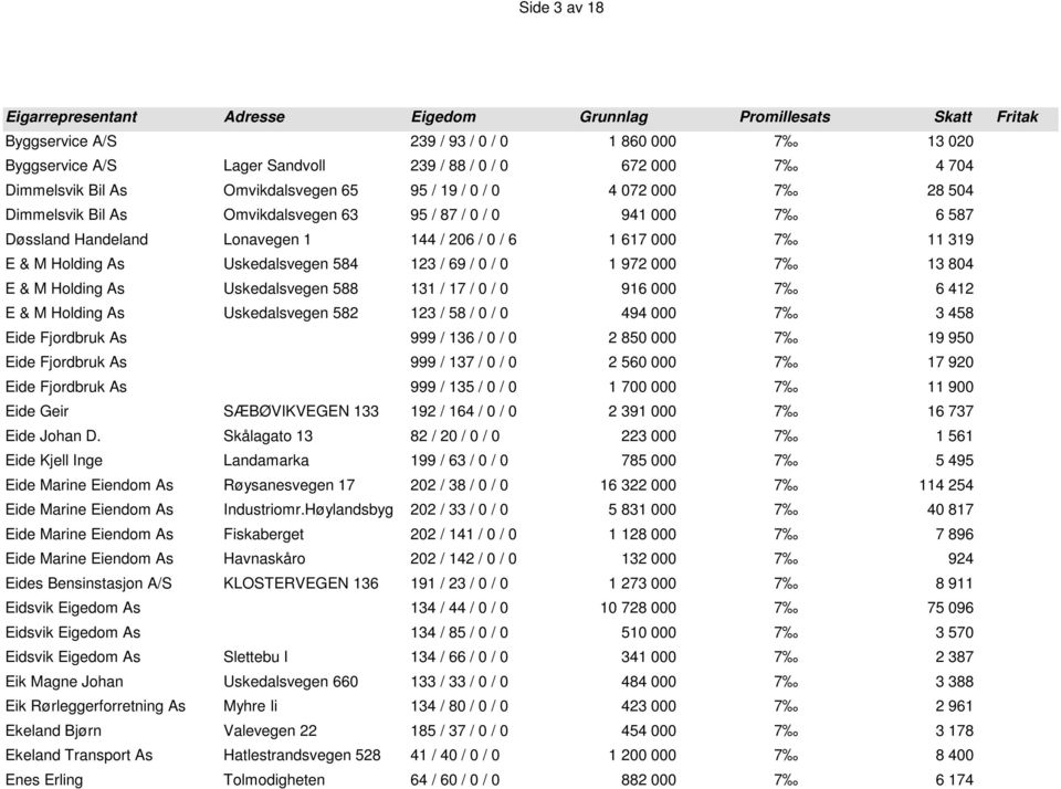 13 804 E & M Holding As Uskedalsvegen 588 131 / 17 / 0 / 0 916 000 7 6 412 E & M Holding As Uskedalsvegen 582 123 / 58 / 0 / 0 494 000 7 3 458 Eide Fjordbruk As 999 / 136 / 0 / 0 2 850 000 7 19 950