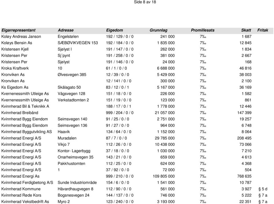 385 12 / 39 / 0 / 0 5 429 000 7 38 003 Kronviken As 12 / 141 / 0 / 0 300 000 7 2 100 Ks Eigedom As Skålagato 50 83 / 12 / 0 / 1 5 167 000 7 36 169 Kvernenessmith Utleige As Vågsvegen 128 151 / 18 / 0
