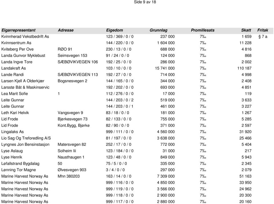 SÆBØVIKVEGEN 113 192 / 27 / 0 / 0 714 000 7 4 998 Larsen Kjell A Olderkjær Bogsnesvegen 2 144 / 165 / 0 / 0 344 000 7 2 408 Larsstø Båt & Maskinservic 192 / 202 / 0 / 0 693 000 7 4 851 Lea Marit