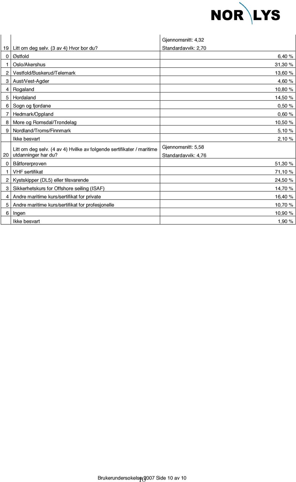 Hedmark/Oppland 0,60 % 8 Møre og Romsdal/Trøndelag 10,50 % 9 Nordland/Troms/Finnmark 5,10 % Ikke besvart 2,10 % Litt om deg selv.