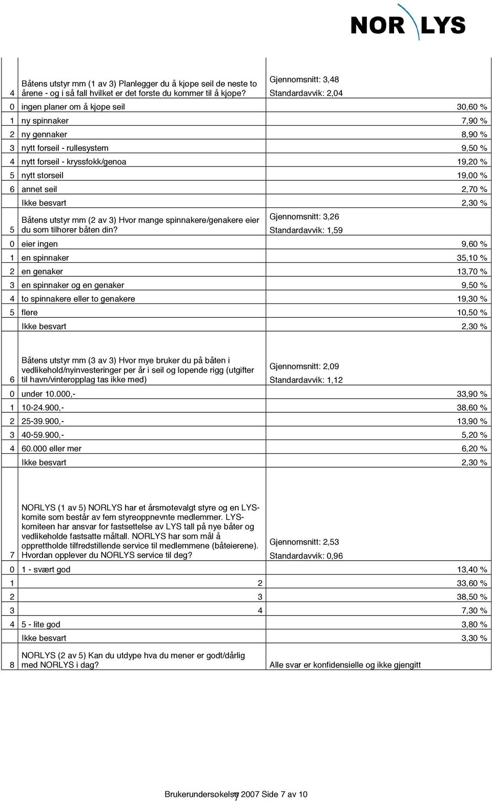 19,00 % 6 annet seil 2,70 % Ikke besvart 2,30 % Båtens utstyr mm (2 av 3) Hvor mange spinnakere/genakere eier Gjennomsnitt: 3,26 5 du som tilhører båten din?