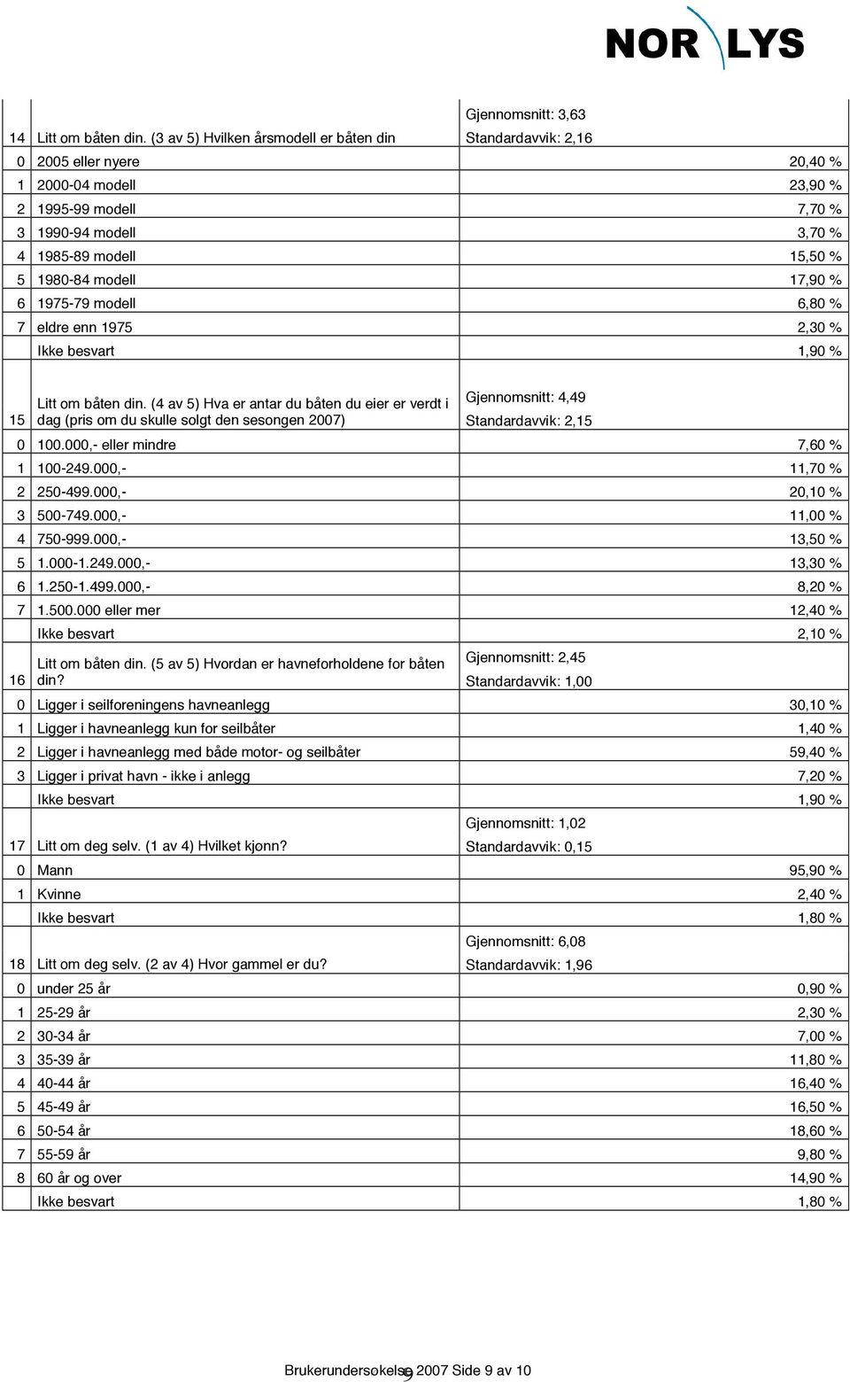 modell 17,90 % 6 1975-79 modell 6,80 % 7 eldre enn 1975 2,30 % Ikke besvart 1,90 % Litt om båten din.