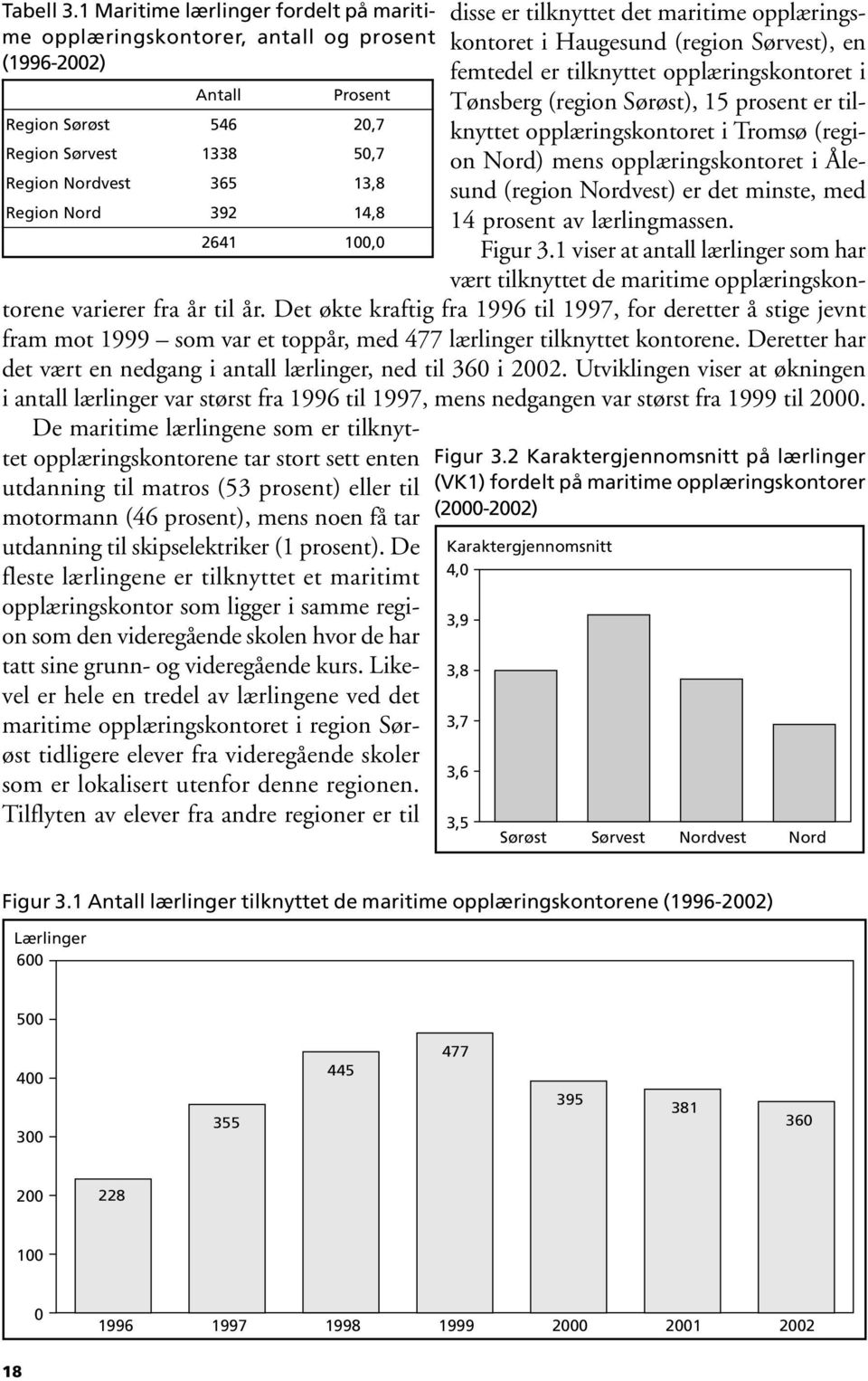 14, 8 2641 100, 0 disse er tilknyttet det maritime opplæringskontoret i Haugesund (region Sørvest), en femtedel er tilknyttet opplæringskontoret i Tønsberg (region Sørøst), 15 prosent er tilknyttet