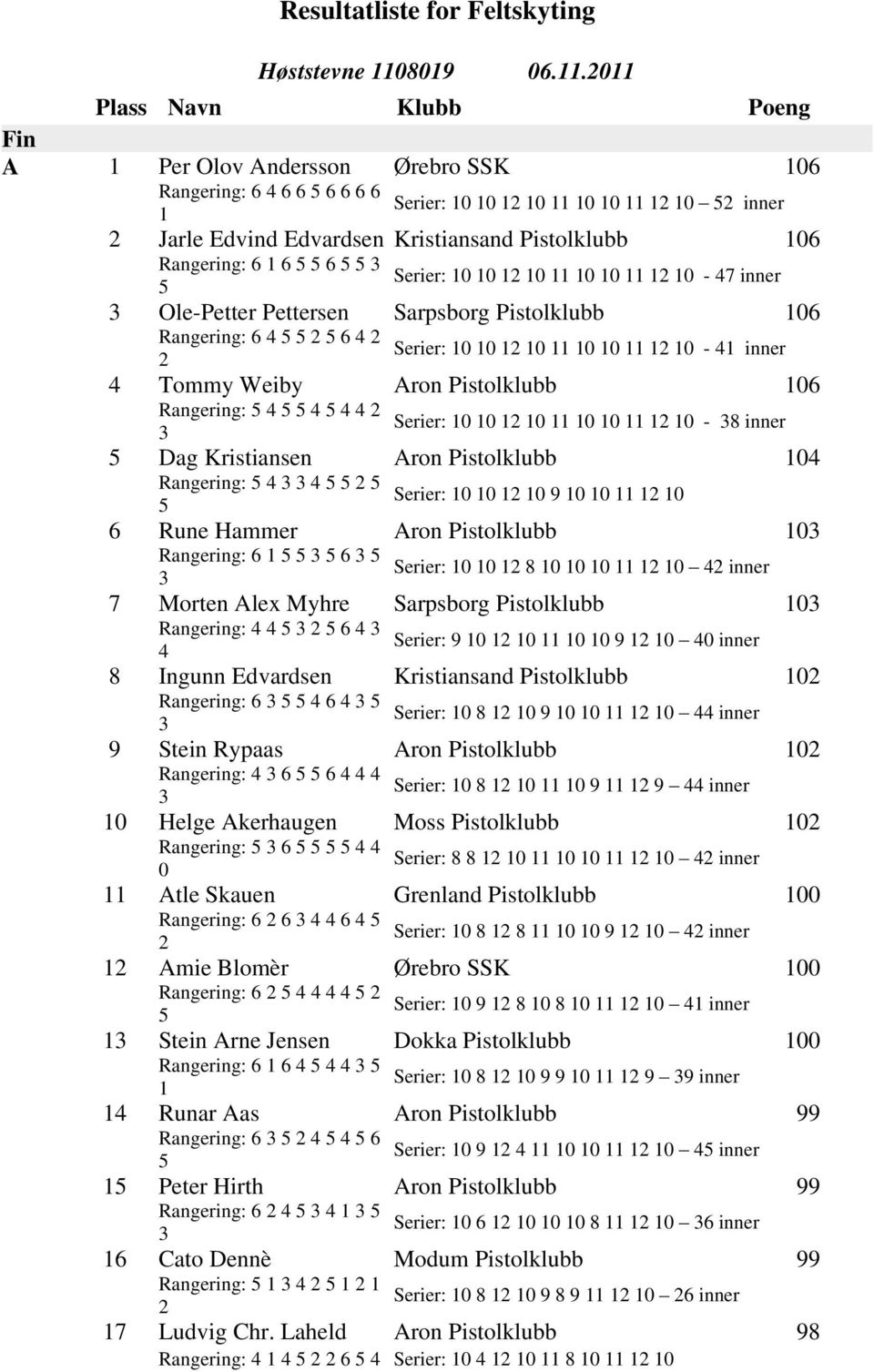 Pettersen Sarpsborg Pistolklubb 6 Rangering: 6 6 Serier: - inner Tommy Weiby Aron Pistolklubb 6 Rangering: Serier: - 8 inner Dag Kristiansen Aron Pistolklubb Rangering: Serier: 9 6 Rune Hammer Aron