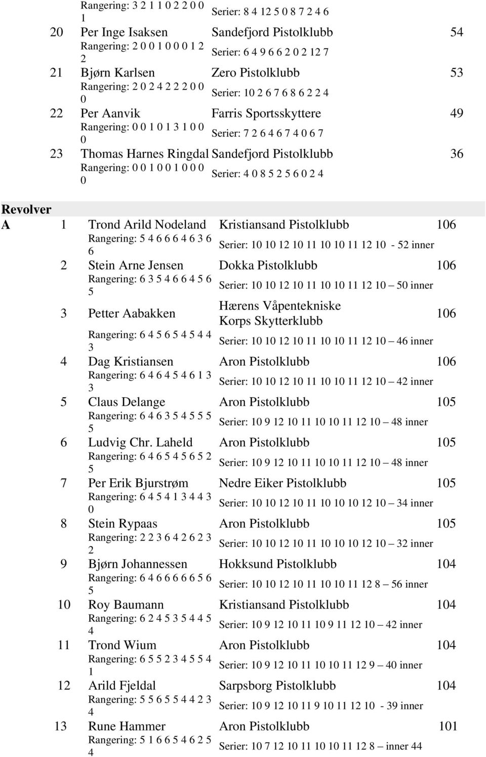 Stein Arne Jensen Dokka Pistolklubb 6 Rangering: 6 6 6 6 Serier: inner Petter Aabakken Hærens Våpentekniske Korps Skytterklubb Rangering: 6 6 Serier: 6 inner Dag Kristiansen Aron Pistolklubb 6