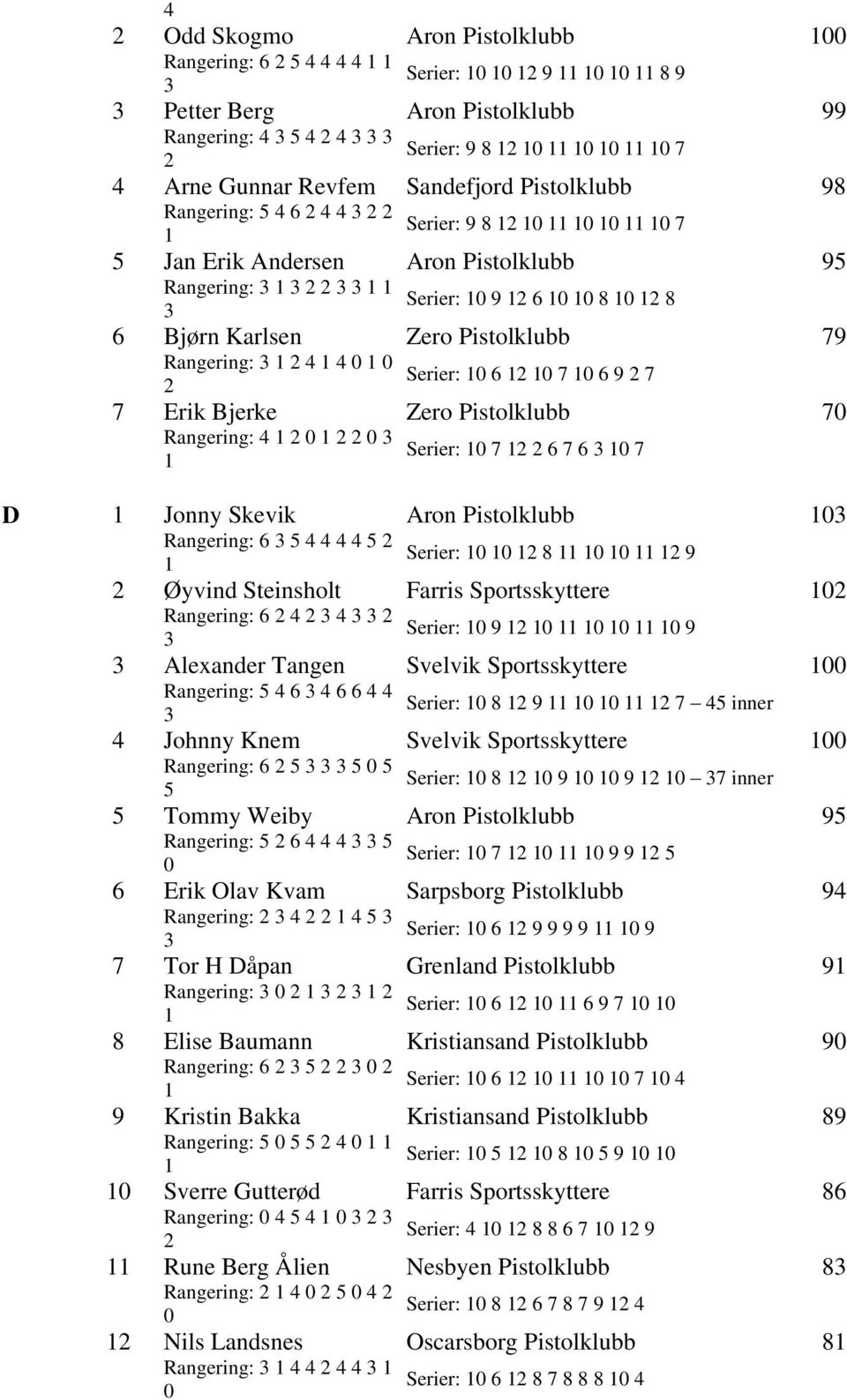 Aron Pistolklubb Rangering: 6 Serier: 8 9 Øyvind Steinsholt Farris Sportsskyttere Rangering: 6 Serier: 9 9 Alexander Tangen Svelvik Sportsskyttere Rangering: 6 6 6 Serier: 8 9 7 inner Johnny Knem