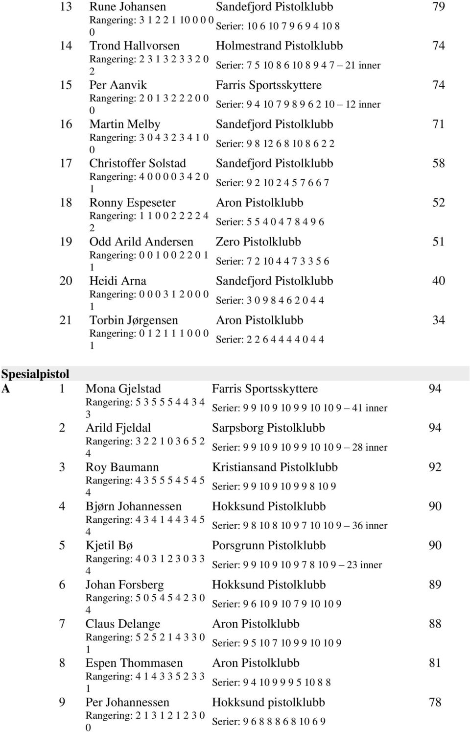 Pistolklubb Rangering: Serier: 7 8 9 6 9 Odd Arild Andersen Zero Pistolklubb Rangering: Serier: 7 7 6 Heidi Arna Sandefjord Pistolklubb Rangering: Serier: 9 8 6 Torbin Jørgensen Aron Pistolklubb
