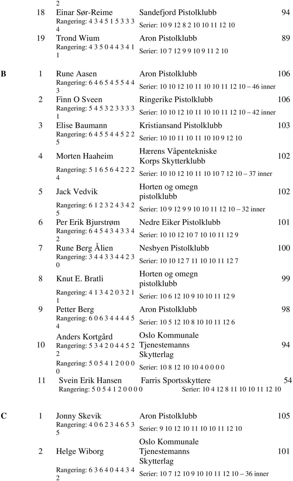 Serier: 7 7 inner Rangering: 6 Serier: 9 9 9 inner 6 Per Erik Bjurstrøm Nedre Eiker Pistolklubb Rangering: 6 Serier: 7 9 7 Rune Berg Ålien Nesbyen Pistolklubb Rangering: Serier: 7 7 8 Knut E.