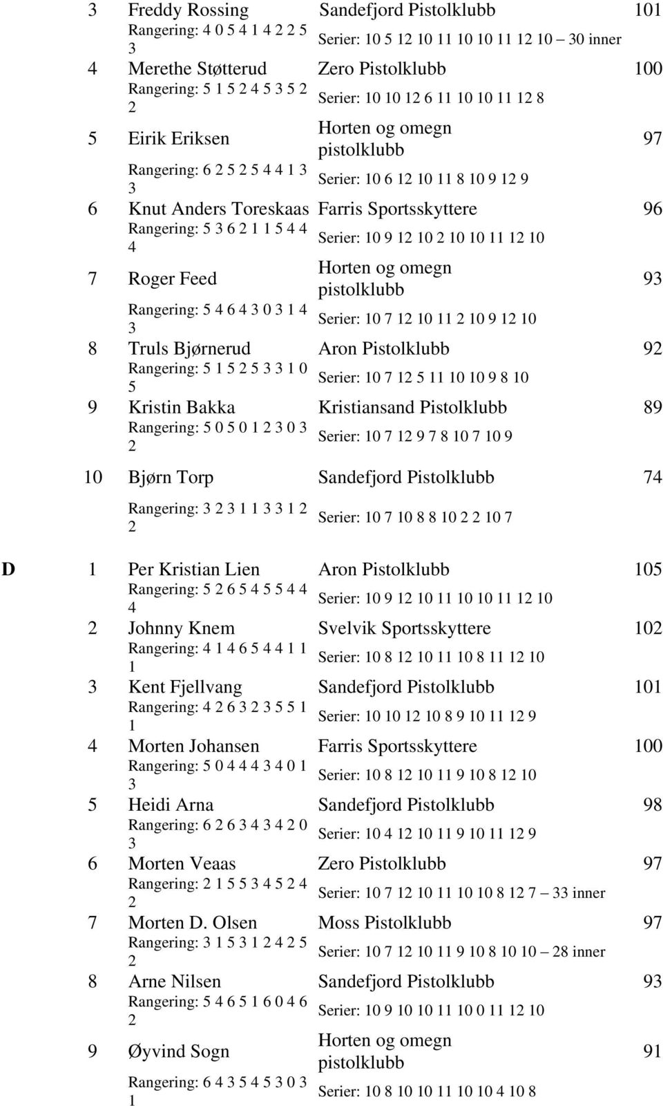 Serier: 7 9 7 8 7 9 Bjørn Torp Sandefjord Pistolklubb 7 Rangering: Serier: 7 8 8 7 D Per Kristian Lien Aron Pistolklubb Rangering: 6 Serier: 9 Johnny Knem Svelvik Sportsskyttere Rangering: 6 Serier: