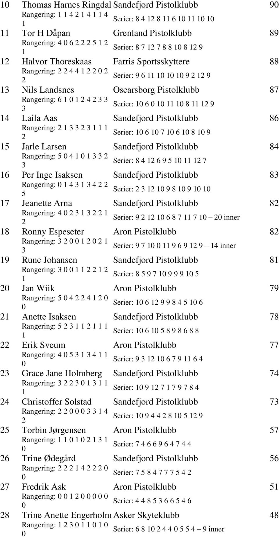 Serier: 8 6 9 7 6 Per Inge Isaksen Sandefjord Pistolklubb 8 Rangering: Serier: 9 8 9 7 Jeanette Arna Sandefjord Pistolklubb 8 Rangering: Serier: 9 6 8 7 7 inner 8 Ronny Espeseter Aron Pistolklubb 8