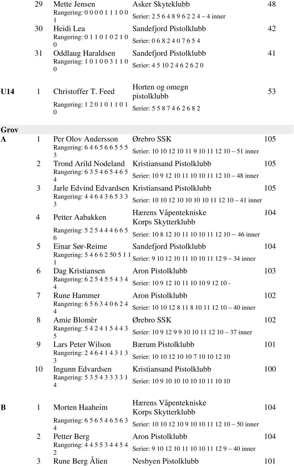 Feed Rangering: Serier: 8 7 6 6 8 Grov A Per Olov Andersson Ørebro SSK Rangering: 6 6 6 6 Serier: 9 inner Trond Arild Nodeland Kristiansand Pistolklubb Rangering: 6 6 6 Serier: 9 8 inner Jarle Edvind