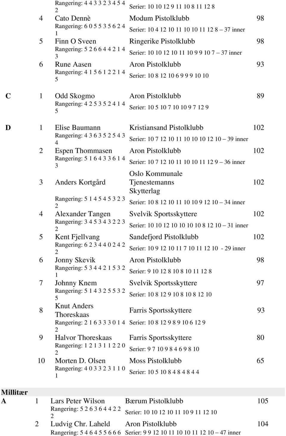 Rangering: 6 6 Serier: 7 9 6 inner Oslo Kommunale Anders Kortgård Tjenestemanns Skytterlag Rangering: Serier: 8 9 inner Alexander Tangen Svelvik Sportsskyttere Rangering: Serier: 8 inner Kent