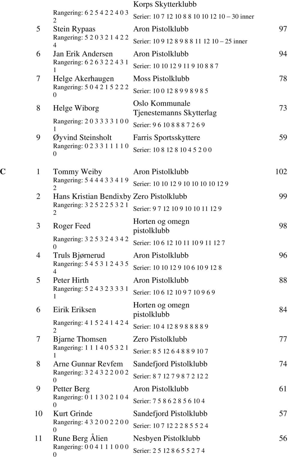 Rangering: Serier: 8 8 C Tommy Weiby Aron Pistolklubb Rangering: 9 Serier: 9 9 Hans Kristian Bendixby Zero Pistolklubb 99 Rangering: Serier: 9 7 9 9 Roger Feed 98 Rangering: Serier: 6 9 7 Truls