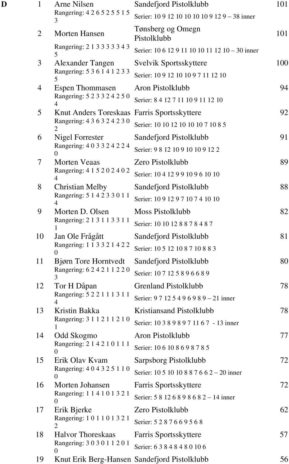 Serier: 9 8 9 9 7 Morten Veaas Zero Pistolklubb 89 Rangering: Serier: 9 9 9 6 8 Christian Melby Sandefjord Pistolklubb 88 Rangering: Serier: 9 9 7 7 9 Morten D.