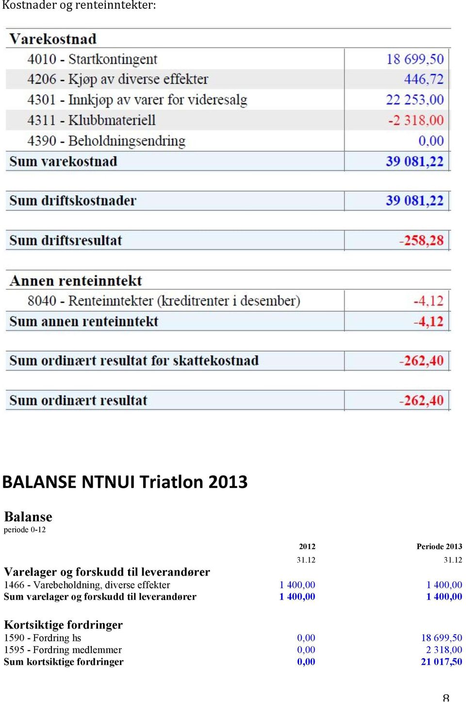 12 Varelager og forskudd til leverandører 1466 - Varebeholdning, diverse effekter 1 400,00 1 400,00