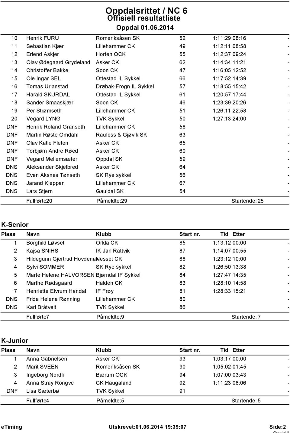 1:20:57 17:44 18 Sander Smaaskjær Soon CK 46 1:23:39 20:26 19 Per Strømseth Lillehammer CK 51 1:26:11 22:58 20 Vegard LYNG TVK Sykkel 50 1:27:13 24:00 DNF Henrik Roland Granseth Lillehammer CK 58 DNF