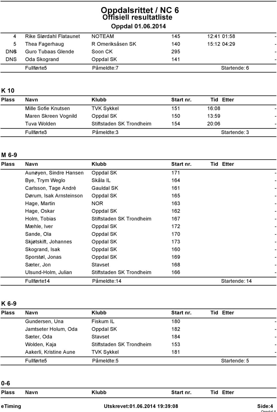 Oppdal SK 171 Bye, Trym Weglo Skåla IL 164 Carlsson, Tage Andrè Gauldal SK 161 Dørum, Isak Arnsteinson Oppdal SK 165 Hage, Martin NOR 163 Hage, Oskar Oppdal SK 162 Holm, Tobias Stiftstaden SK