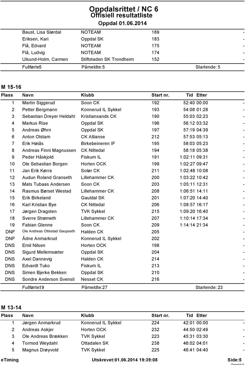 Øhrn Oppdal SK 197 57:19 04:39 6 Anton Olstam CK Allianse 212 57:53 05:13 7 Erik Høiås Birkebeineren IF 195 58:03 05:23 8 Andreas Finni Magnussen CK Nittedal 194 58:18 05:38 9 Peder Håskjold Fiskum