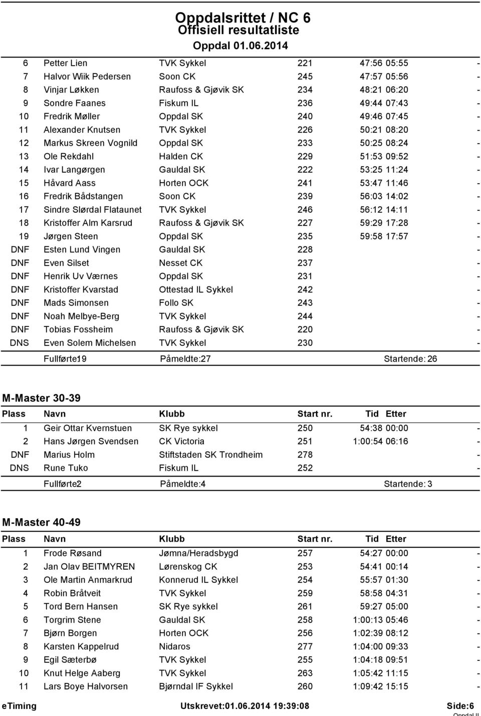 53:25 11:24 15 Håvard Aass Horten OCK 241 53:47 11:46 16 Fredrik Bådstangen Soon CK 239 56:03 14:02 17 Sindre Slørdal Flataunet TVK Sykkel 246 56:12 14:11 18 Kristoffer Alm Karsrud Raufoss & Gjøvik