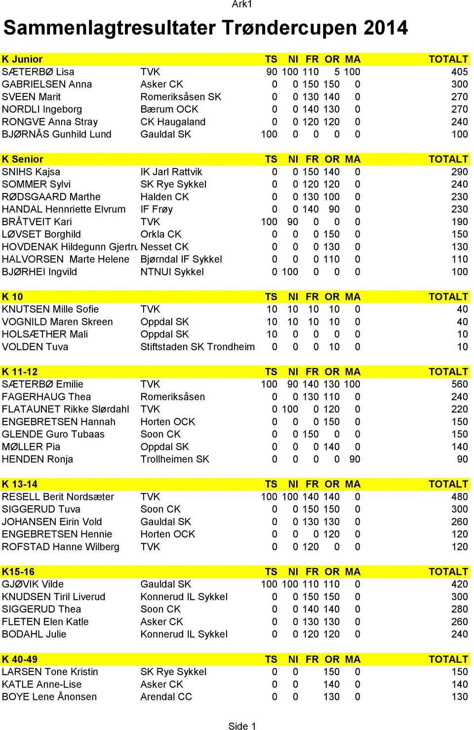 290 SOMMER Sylvi SK Rye Sykkel 0 0 120 120 0 240 RØDSGAARD Marthe Halden CK 0 0 130 100 0 230 HANDAL Hennriette Elvrum IF Frøy 0 0 140 90 0 230 BRÅTVEIT Kari TVK 100 90 0 0 0 190 LØVSET Borghild