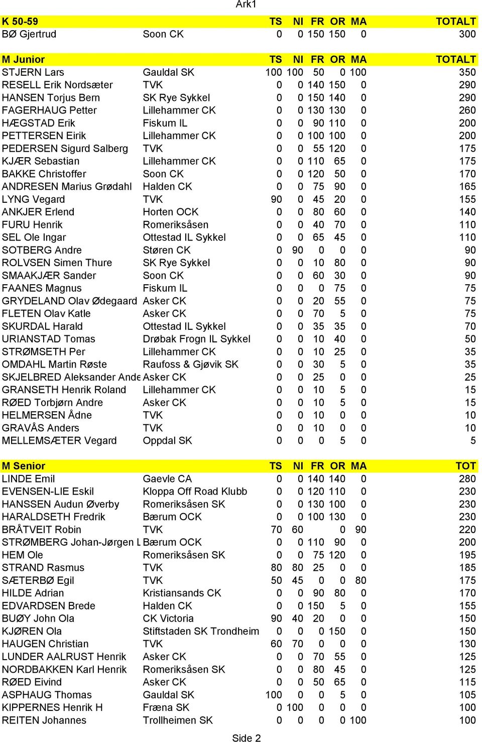 120 0 175 KJÆR Sebastian Lillehammer CK 0 0 110 65 0 175 BAKKE Christoffer Soon CK 0 0 120 50 0 170 ANDRESEN Marius Grødahl Halden CK 0 0 75 90 0 165 LYNG Vegard TVK 90 0 45 20 0 155 ANKJER Erlend