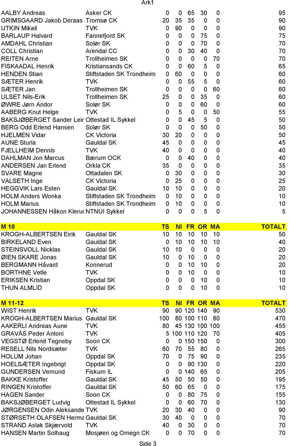 TVK 0 0 55 5 0 60 SÆTER Jan Trollheimen SK 0 0 0 0 60 60 ULSET Nils-Erik Trollheimen SK 25 0 0 35 0 60 ØWRE Jørn Andor Solør SK 0 0 0 60 0 60 AABERG Knut Helge TVK 0 5 0 0 50 55 BAKSJØBERGET Sander