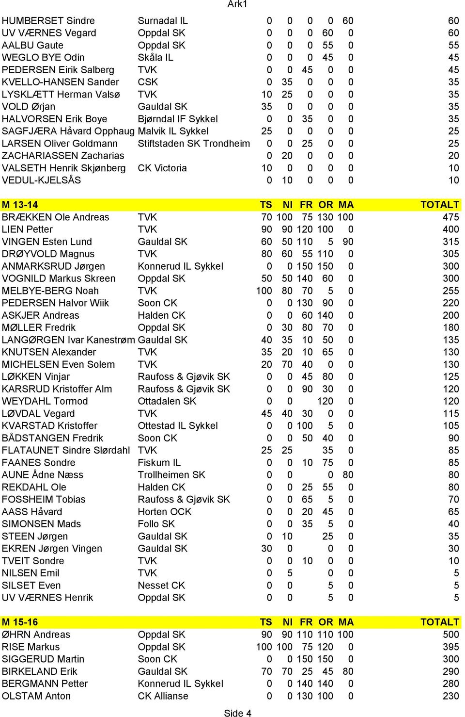 IL Sykkel 25 0 0 0 0 25 LARSEN Oliver Goldmann Stiftstaden SK Trondheim 0 0 25 0 0 25 ZACHARIASSEN Zacharias 0 20 0 0 0 20 VALSETH Henrik Skjønberg CK Victoria 10 0 0 0 0 10 VEDUL-KJELSÅS 0 10 0 0 0