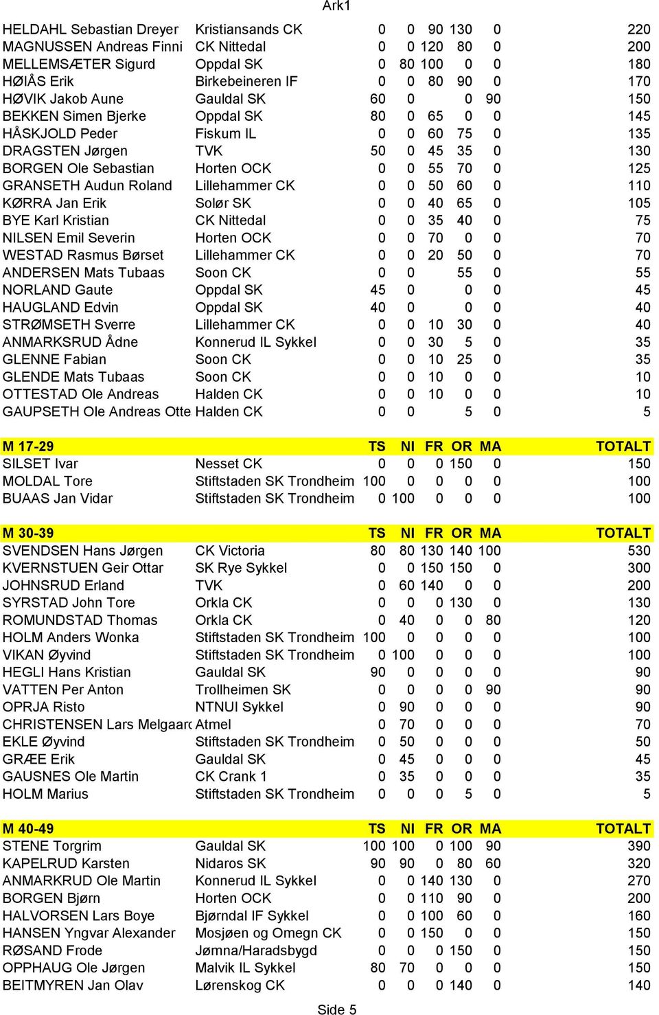 OCK 0 0 55 70 0 125 GRANSETH Audun Roland Lillehammer CK 0 0 50 60 0 110 KØRRA Jan Erik Solør SK 0 0 40 65 0 105 BYE Karl Kristian CK Nittedal 0 0 35 40 0 75 NILSEN Emil Severin Horten OCK 0 0 70 0 0