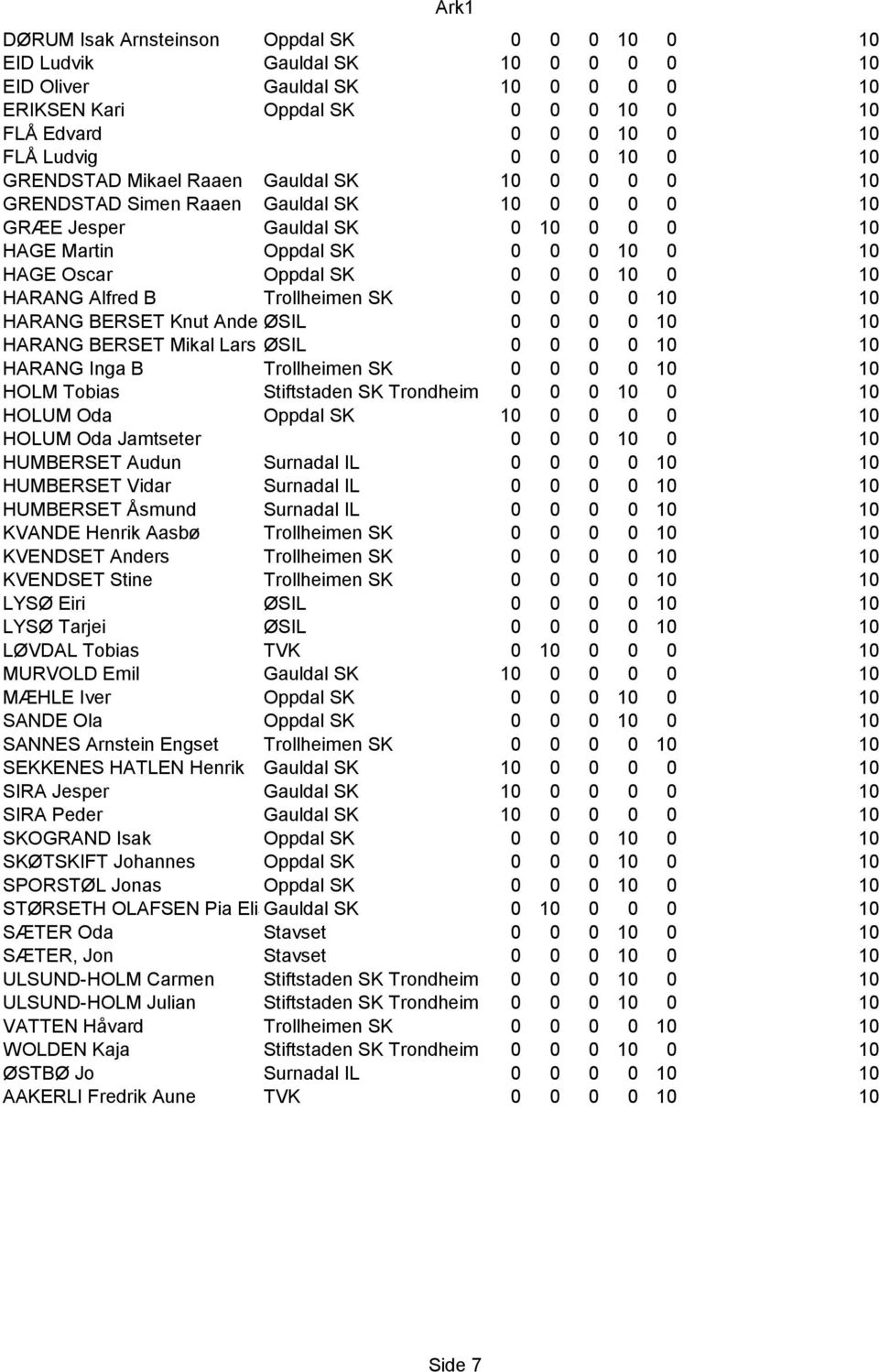 0 0 10 0 10 HARANG Alfred B Trollheimen SK 0 0 0 0 10 10 HARANG BERSET Knut AndersØSIL 0 0 0 0 10 10 HARANG BERSET Mikal Lars ØSIL 0 0 0 0 10 10 HARANG Inga B Trollheimen SK 0 0 0 0 10 10 HOLM Tobias