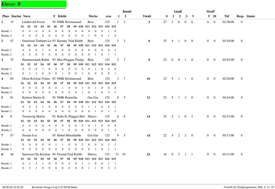 Beta 125 2 7 9 23 6 0 1 0 0 0 02:55:00 0 : 1 0 0 0 1 0 0 0 0 0 0 0 1 0 0 0 : 2 0 1 3 0 0 0 1 0 0 1 0 0 0 0 1 4 85 Olsen Kristian Velure 92 NMK Kristiansand Beta 125 3 7 10 23 5 1 1 0 0 0 02:58:00 0 :