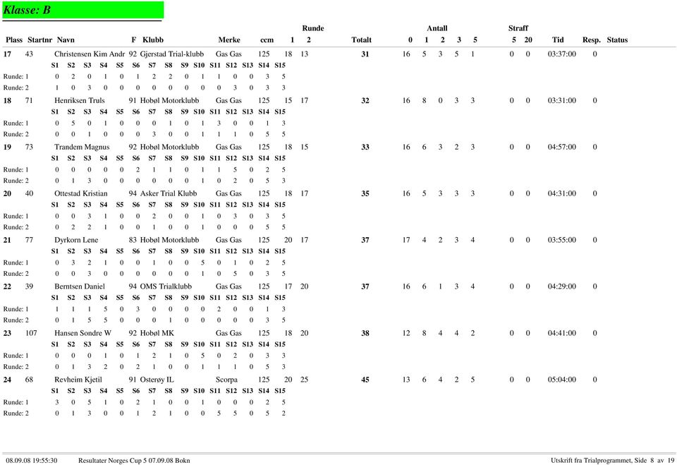 6 3 2 3 0 0 04:57:00 0 : 1 0 0 0 0 0 2 1 1 0 1 1 5 0 2 5 : 2 0 1 3 0 0 0 0 0 0 1 0 2 0 5 3 20 40 Ottestad Kristian 94 Asker Trial Klubb Gas Gas 125 18 17 35 16 5 3 3 3 0 0 04:31:00 0 : 1 0 0 3 1 0 0