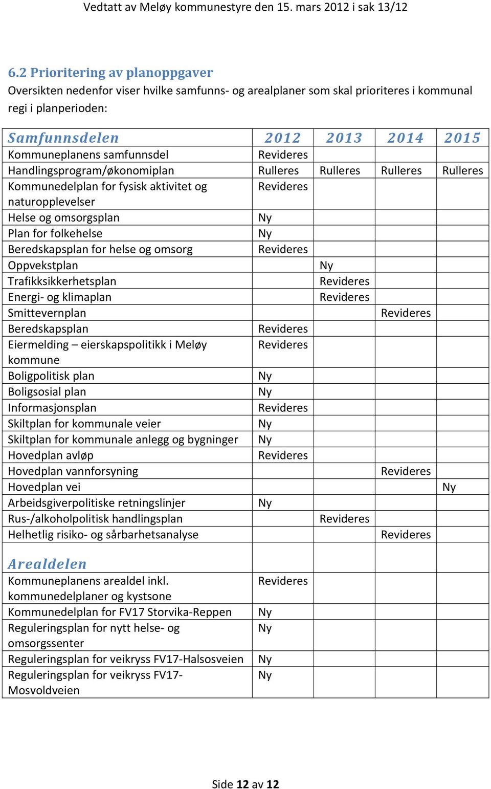 Beredskapsplan for helse og omsorg Revideres Oppvekstplan Trafikksikkerhetsplan Revideres Energi og klimaplan Revideres Smittevernplan Revideres Beredskapsplan Revideres Eiermelding eierskapspolitikk