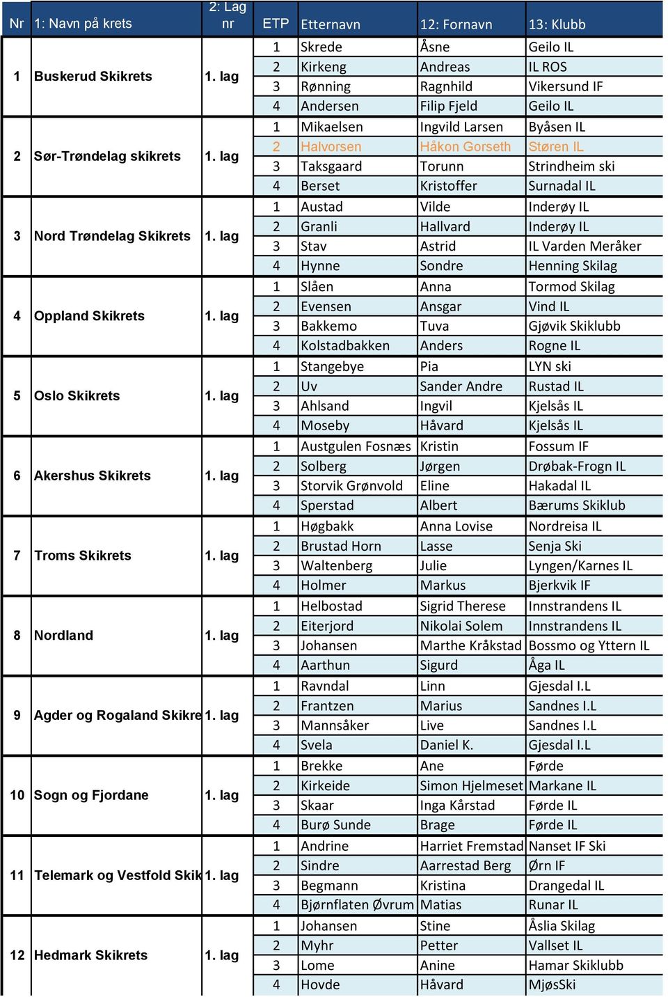 lag 2: Lag nr ETP Etternavn 12: Fornavn 13: Klubb 1 Skrede Åsne Geilo IL 2 Kirkeng Andreas IL ROS 3 Rønning Ragnhild Vikersund IF 4 Andersen Filip Fjeld Geilo IL 1 Mikaelsen Ingvild Larsen Byåsen IL