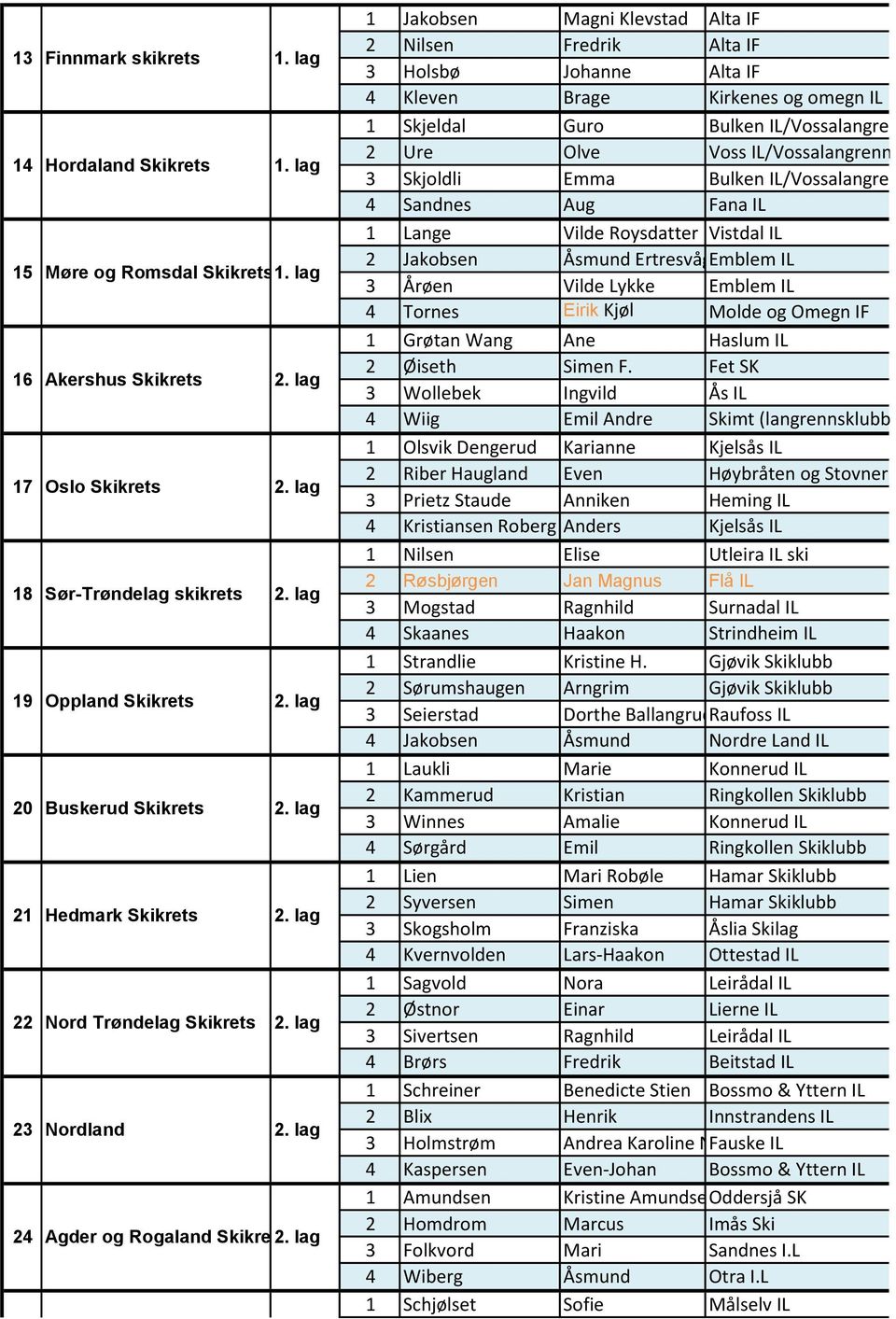 lag 1 Jakobsen Magni Klevstad Alta IF 2 Nilsen Fredrik Alta IF 3 Holsbø Johanne Alta IF 4 Kleven Brage Kirkenes og omegn IL 1 Skjeldal Guro Bulken IL/Vossalangrenn 2 Ure Olve Voss IL/Vossalangrenn 3