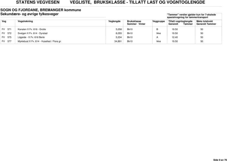 FV 572 Svelgen X Fv. 614 - Dyrstad 8,055 19. FV 575 Lågeide - X Fv.