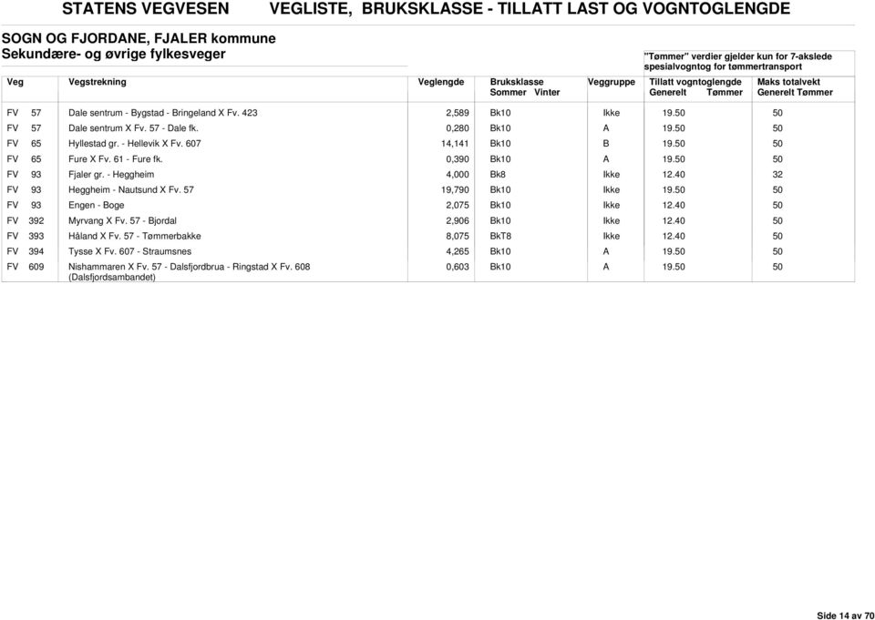 FV 93 Fjaler gr. - Heggheim 4,000 FV 93 Heggheim - Nautsund X Fv. 57 19,790 19. FV 93 Engen - Boge 2,075 FV 392 Myrvang X Fv.