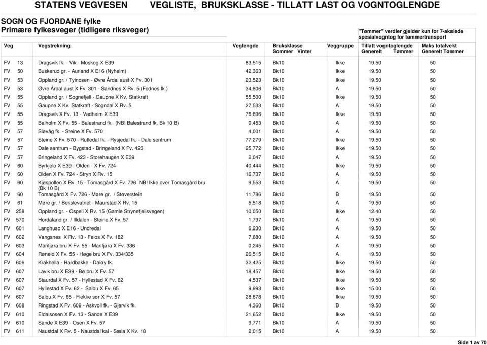 FV 55 Gaupne X Kv. Statkraft - Sogndal X Rv. 5 27,533 19. FV 55 Dragsvik X Fv. 13 - Vadheim X E39 76,696 19. FV 55 Balholm X Fv. 55 - Balestrand fk. (NB! Balestrand fk. Bk 10 B) 0,453 19.