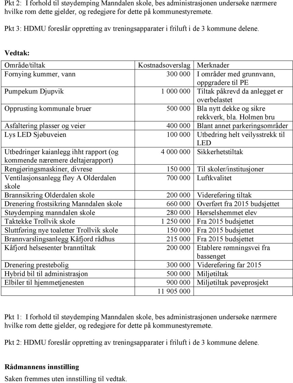 Område/tiltak Kostnadsoverslag Merknader Fornying kummer, vann 300 000 I områder med grunnvann, oppgradere til PE Pumpekum Djupvik 1 000 000 Tiltak påkrevd da anlegget er overbelastet Opprusting