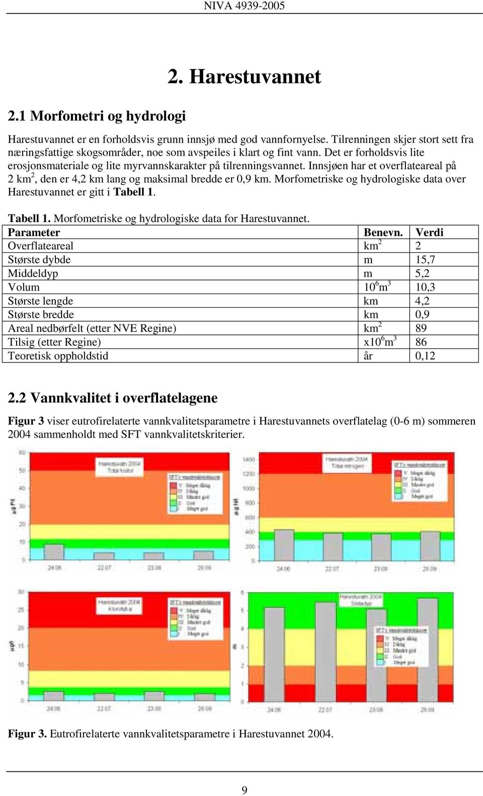 Innsjøen har et overflateareal på 2 km 2, den er 4,2 km lang og maksimal bredde er 0,9 km. Morfometriske og hydrologiske data over Harestuvannet er gitt i Tabell 1.