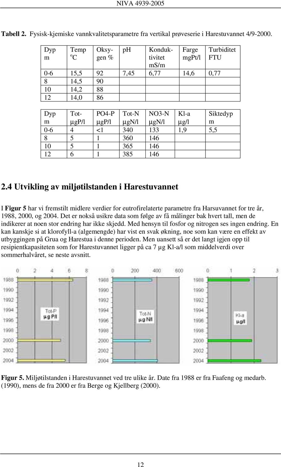 µg/l Siktedyp m 0-6 4 <1 340 133 1,9 5,5 8 5 1 360 146 10 5 1 365 146 12 6 1 385 146 2.