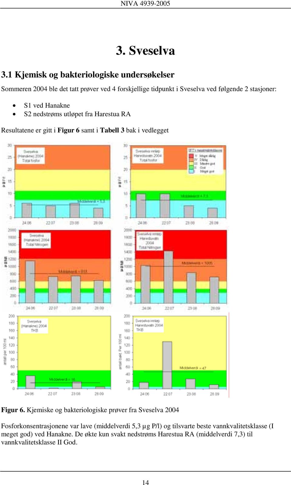 stasjoner: S1 ved Hanakne S2 nedstrøms utløpet fra Harestua RA Resultatene er gitt i Figur 6 samt i Tabell 3 bak i vedlegget Figur 6.
