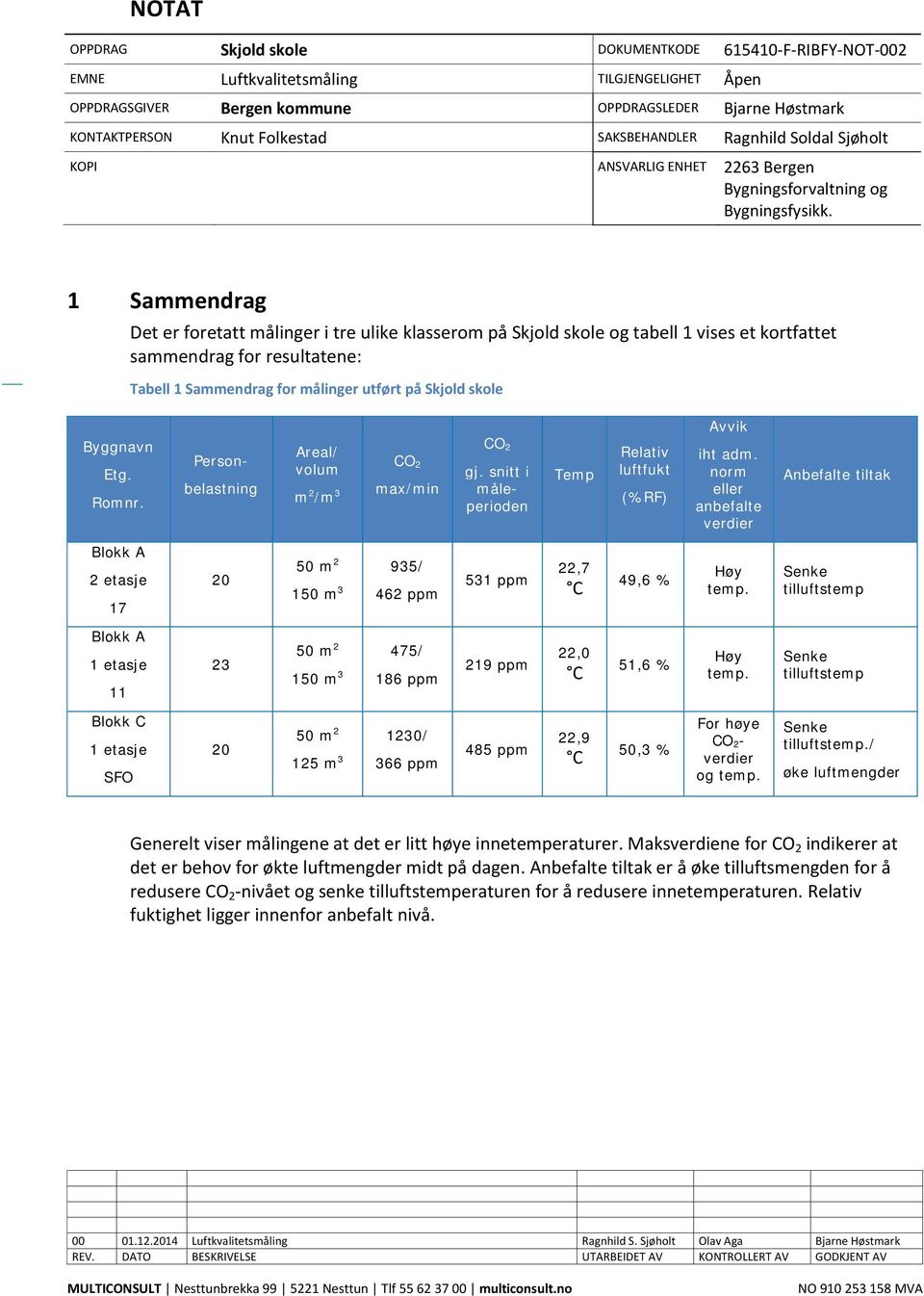 1 Sammendrag Det er foretatt målinger i tre ulike klasserom på Skjold skole og tabell 1 vises et kortfattet sammendrag for resultatene: Tabell 1 Sammendrag for målinger utført på Skjold skole