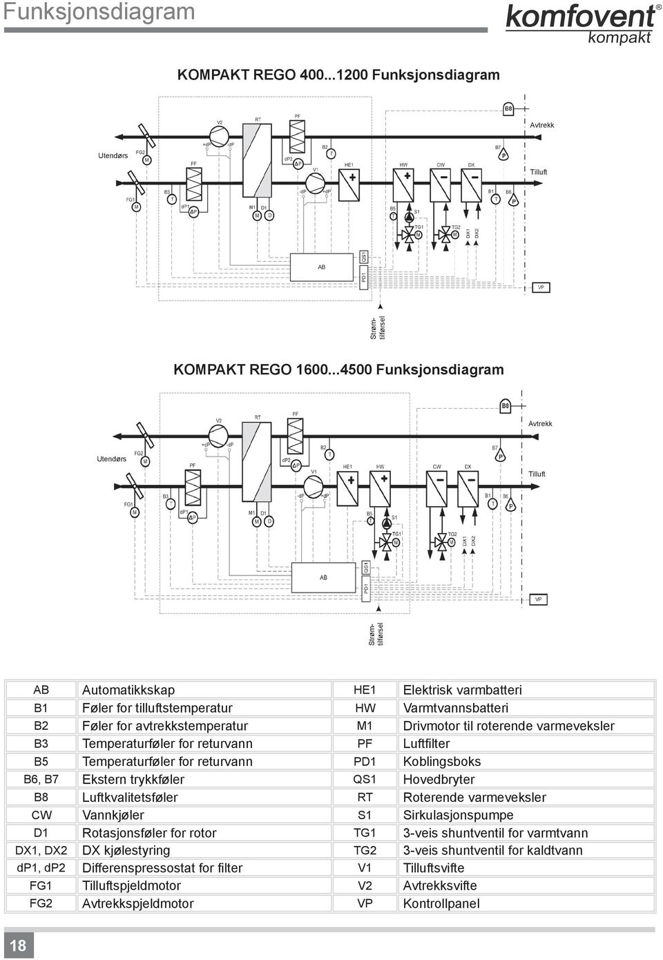 avtrekkstemperatur M1 Drivmotor til roterende varmeveksler B3 Temperaturføler for returvann PF Luftfilter B5 Temperaturføler for returvann PD1 Koblingsboks B6, B7 Ekstern trykkføler QS1 Hovedbryter