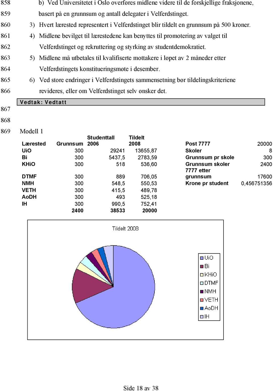 4) Midlene bevilget til lærestedene kan benyttes til promotering av valget til Velferdstinget og rekruttering og styrking av studentdemokratiet.