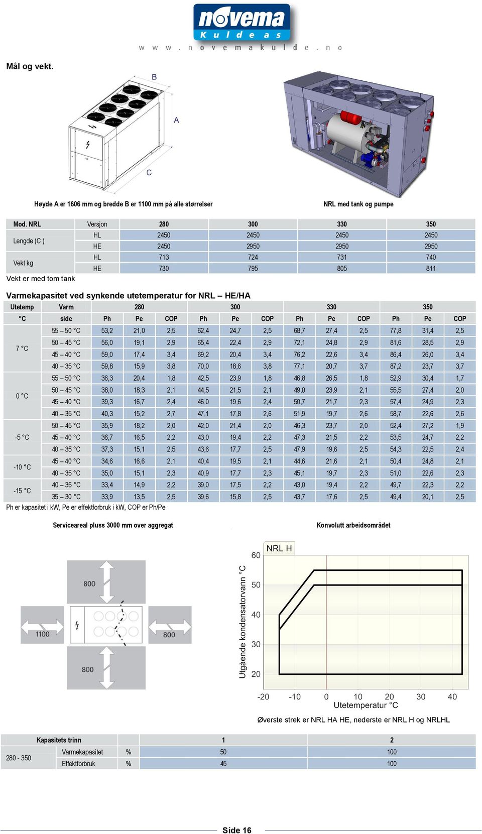 NRL HE/HA Utetemp Varm 280 300 330 350 C side Ph Pe COP Ph Pe COP Ph Pe COP Ph Pe COP 7 C 0 C -5 C -10 C 55 50 C 53,2 21,0 2,5 62,4 24,7 2,5 68,7 27,4 2,5 77,8 31,4 2,5 50 45 C 56,0 19,1 2,9 65,4