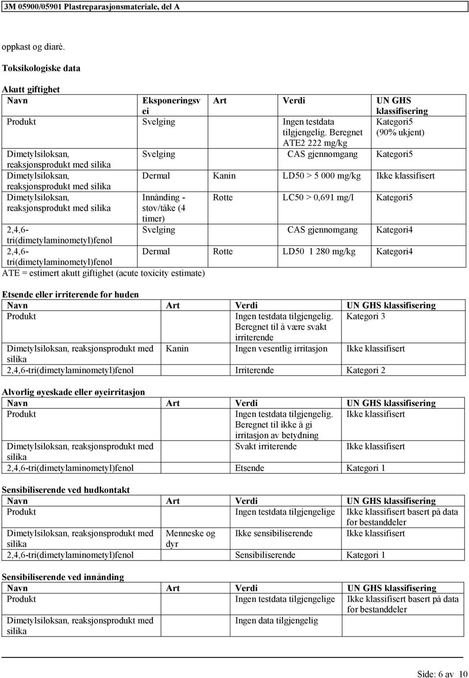 gjennomgang Kategori5 Dermal Kanin LD50 > 5 000 mg/kg Innånding - støv/tåke (4 timer) Rotte LC50 > 0,691 mg/l Kategori5 Svelging CAS gjennomgang Kategori4 2,4,6- tri(dimetylaminometyl)fenol 2,4,6-