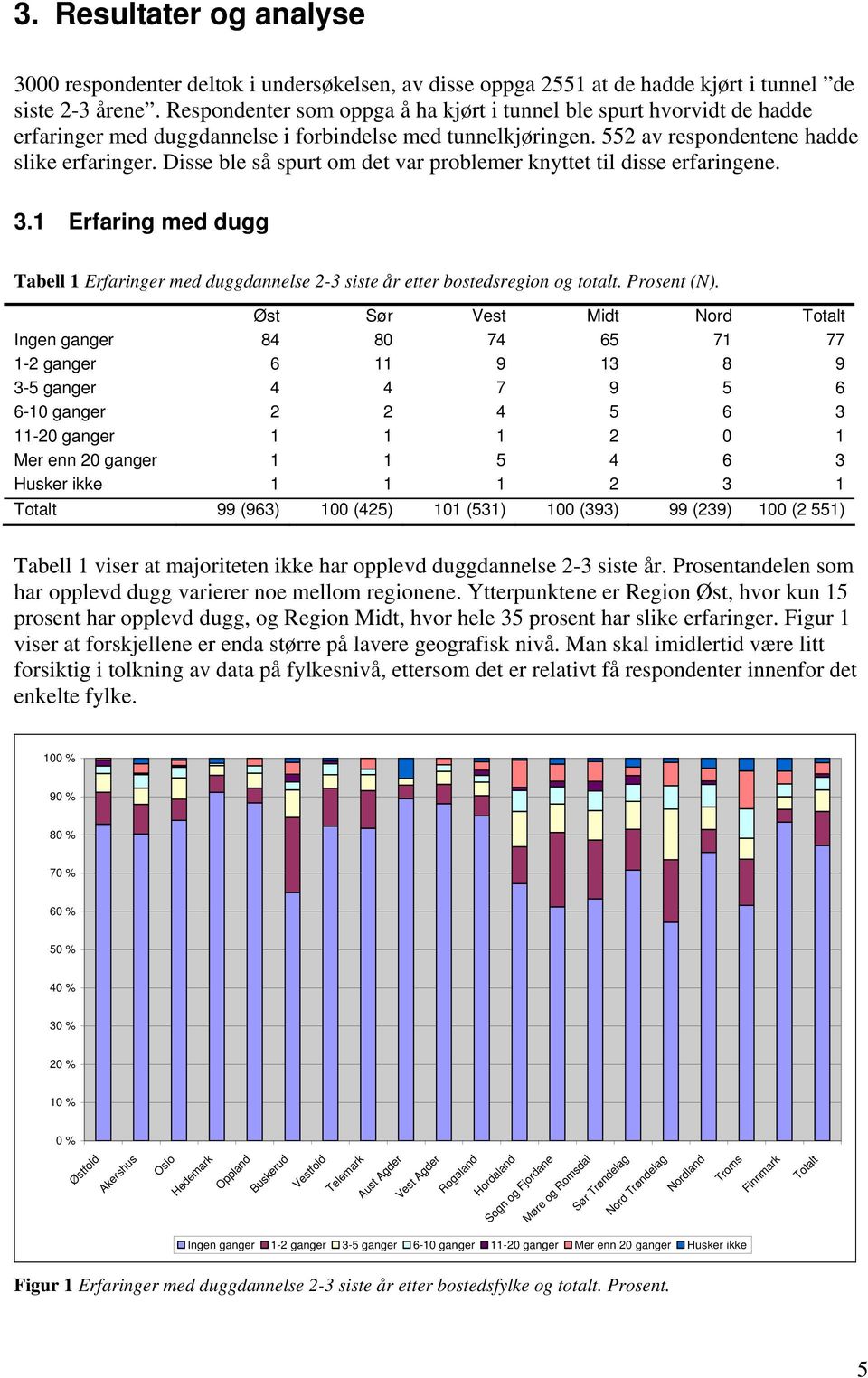 Disse ble så spurt om det var problemer knyttet til disse erfaringene. 3.1 Erfaring med dugg Tabell 1 Erfaringer med duggdannelse 2-3 siste år etter bostedsregion og totalt. Prosent (N).