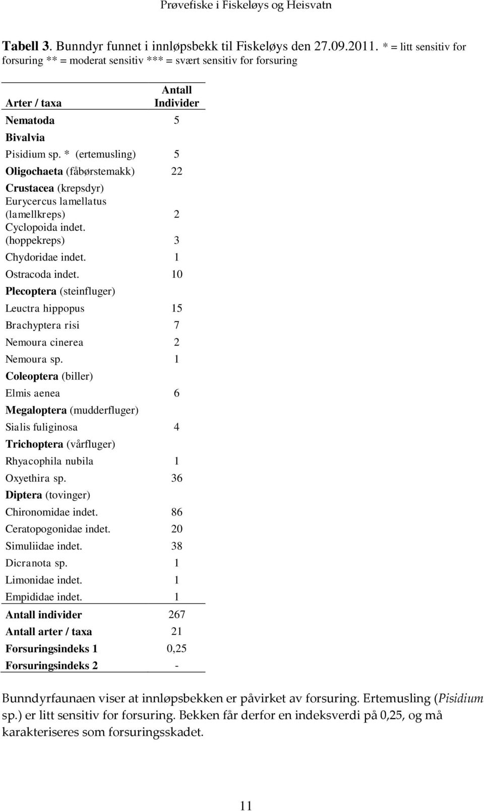 * (ertemusling) 5 Oligochaeta (fåbørstemakk) 22 Crustacea (krepsdyr) Eurycercus lamellatus (lamellkreps) 2 Cyclopoida indet. (hoppekreps) 3 Chydoridae indet. 1 Ostracoda indet.