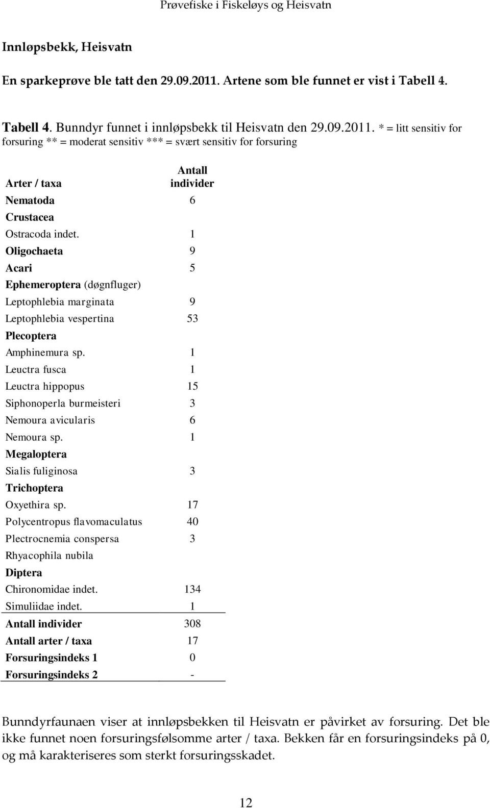 * = litt sensitiv for forsuring ** = moderat sensitiv *** = svært sensitiv for forsuring Arter / taxa Antall individer Nematoda 6 Crustacea Ostracoda indet.